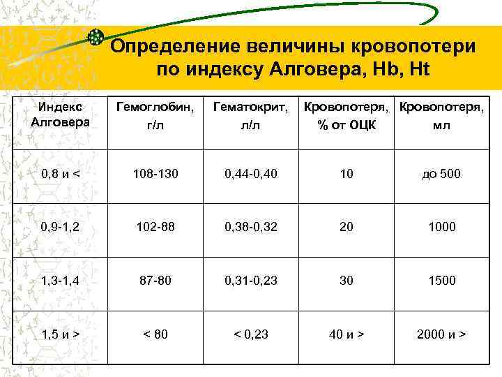 Определение величины кровопотери по индексу Алговера, Нb, Ht Индекс Алговера Гемоглобин, г/л Гематокрит, л/л