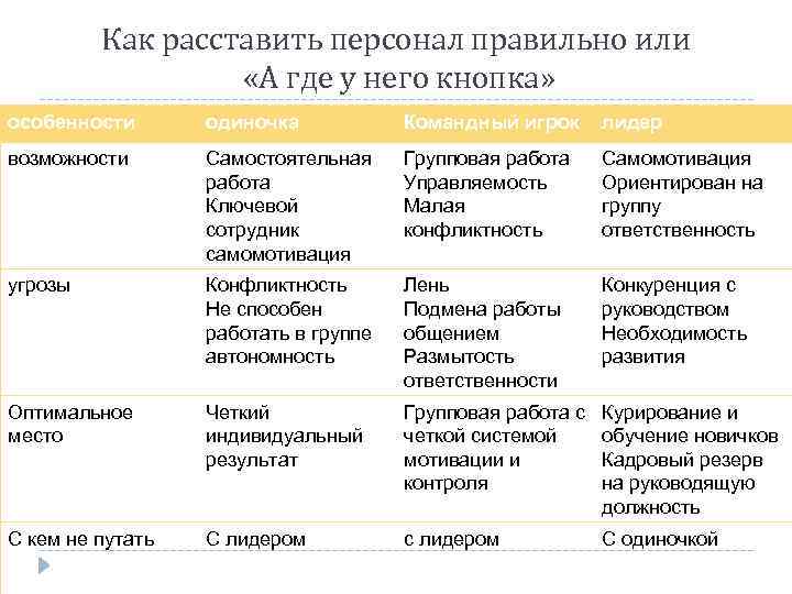 Как расставить персонал правильно или «А где у него кнопка» особенности одиночка Командный игрок