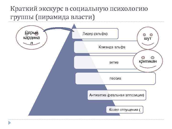 Краткий экскурс в социальную психологию группы (пирамида власти) Серый кардина л Лидер (альфа) шут