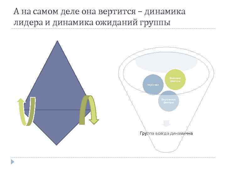 А на самом деле она вертится – динамика лидера и динамика ожиданий группы Внешние