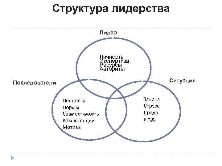 Структура лидерства Лидер Личность Экспертиза Ресурсы Авторитет Ситуация Последователи Ценности Нормы Совместимость Компетенции Мотивы