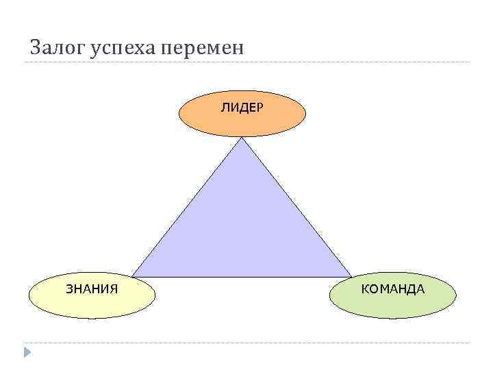 Залог успеха перемен ЛИДЕР ЗНАНИЯ КОМАНДА 