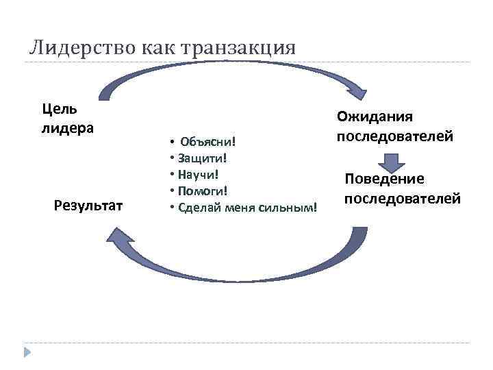 Лидерство как транзакция Цель лидера Результат • Объясни! • Защити! • Научи! • Помоги!