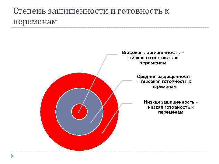 Степень защищенности и готовность к переменам Высокая защищенность – низкая готовность к переменам Средняя