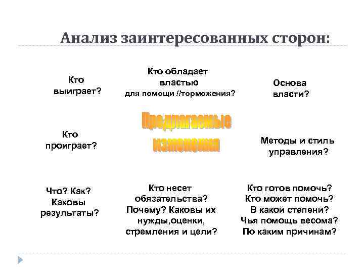 Анализ заинтересованных сторон: Кто выиграет? Кто обладает властью для помощи //торможения? Кто проиграет? Что?