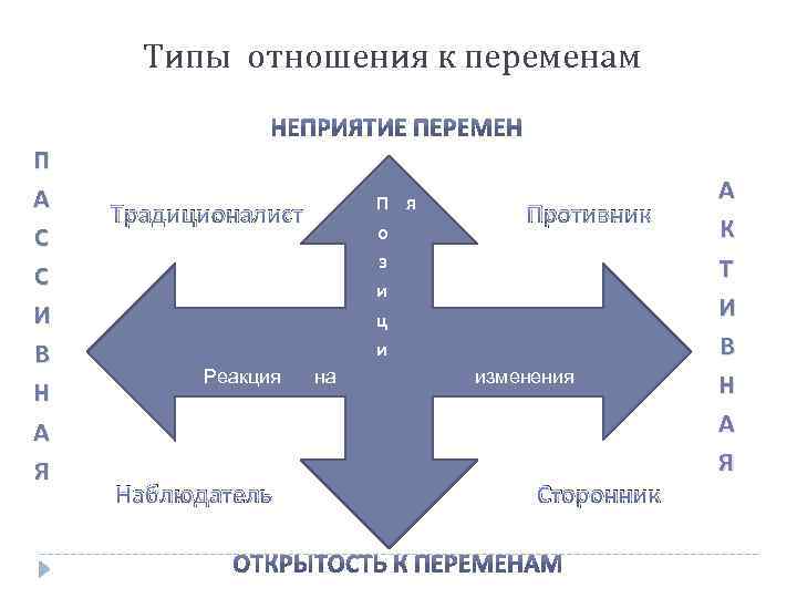 Типы отношения к переменам П А С С И В Н А Я П