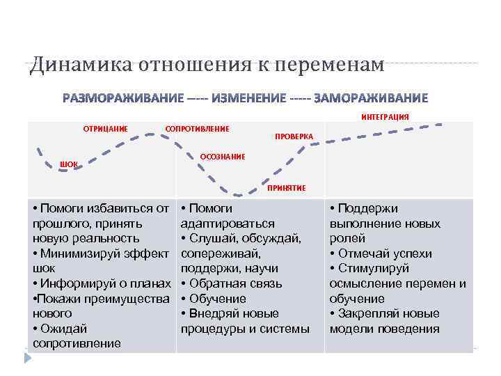 Динамика отношения к переменам ИНТЕГРАЦИЯ ОТРИЦАНИЕ СОПРОТИВЛЕНИЕ ШОК ПРОВЕРКА ОСОЗНАНИЕ ПРИНЯТИЕ • Помоги избавиться