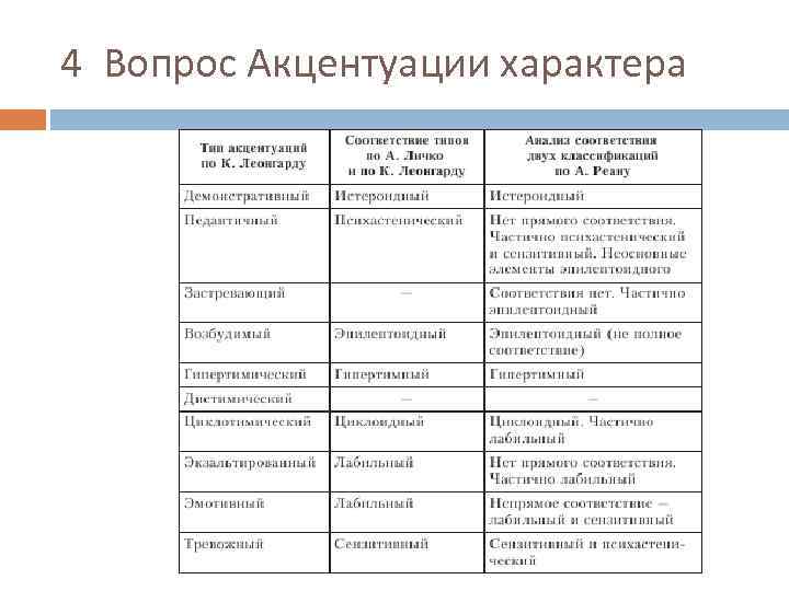 4 Вопрос Акцентуации характера 