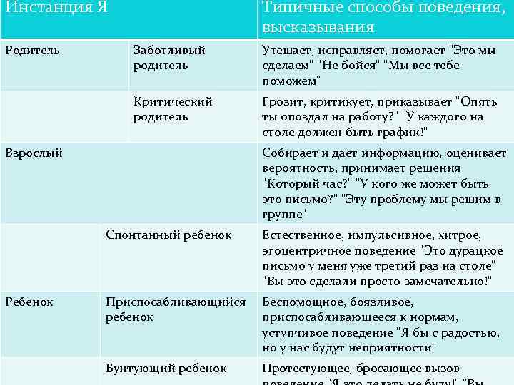 Инстанция Я Родитель Типичные способы поведения, высказывания Заботливый родитель Утешает, исправляет, помогает "Это мы