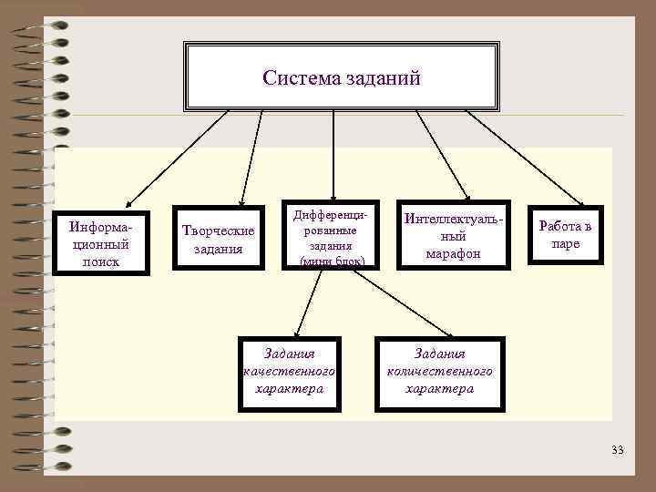 Система заданий Информационный поиск Творческие задания Дифференцированные задания (мини блок) Задания качественного характера Интеллектуальный