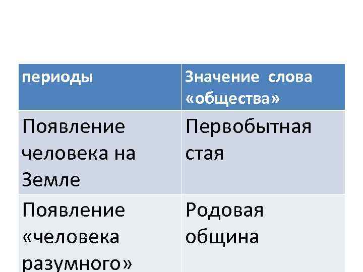 периоды Значение слова «общества» Появление человека на Земле Появление «человека разумного» Первобытная стая Родовая