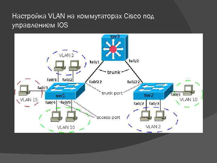 Настройка VLAN на коммутаторах Cisco под управлением IOS 