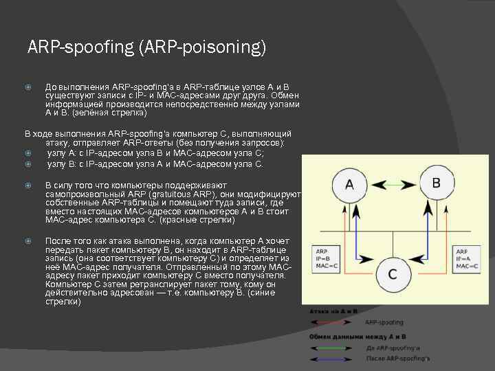 ARP-spoofing (ARP-poisoning) До выполнения ARP-spoofing'а в ARP-таблице узлов A и B существуют записи с