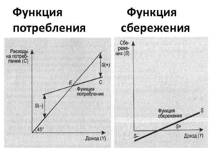 Функция потребления Функция сбережения 