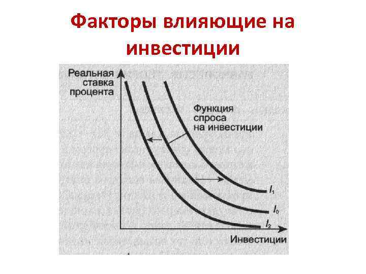 Факторы влияющие на инвестиции 