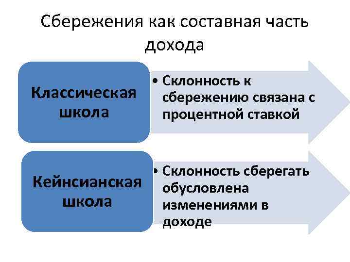 Сбережения как составная часть дохода • Склонность к Классическая сбережению связана с школа процентной