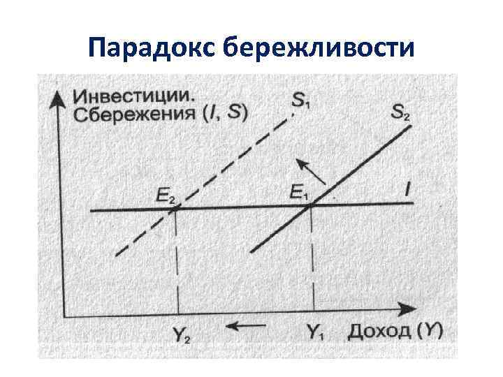 Парадокс бережливости 