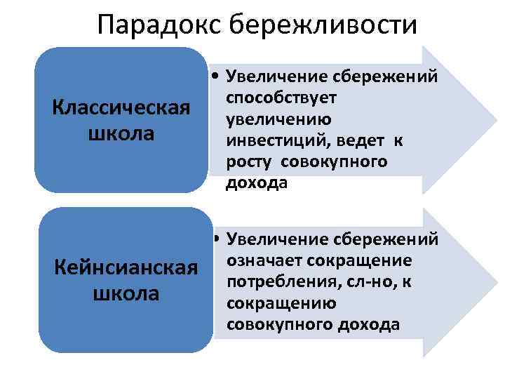 Парадокс бережливости • Увеличение сбережений способствует Классическая увеличению школа инвестиций, ведет к росту совокупного