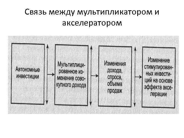 Связь между мультипликатором и акселератором 