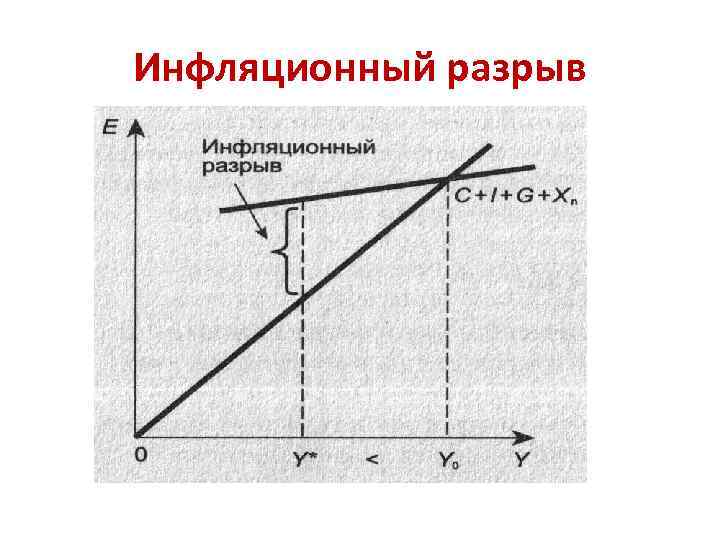 Инфляционный разрыв 