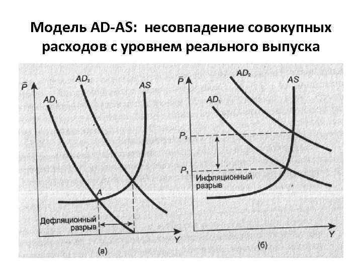 Модель AD-AS: несовпадение совокупных расходов с уровнем реального выпуска 