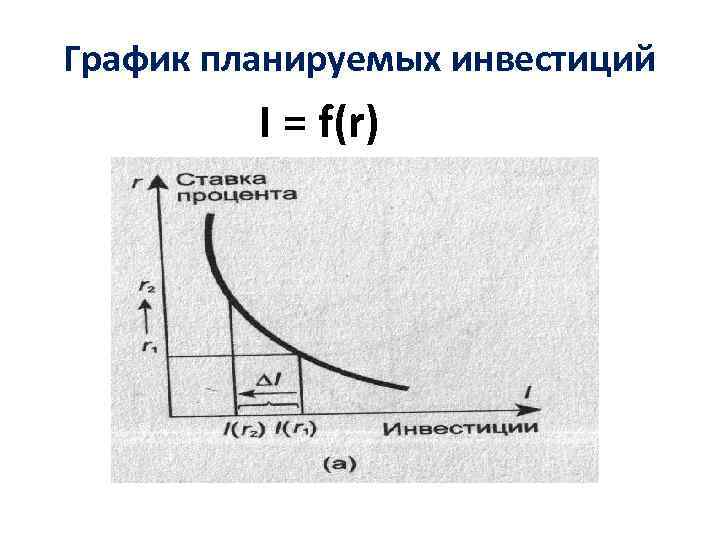 График планируемых инвестиций I = f(r) 