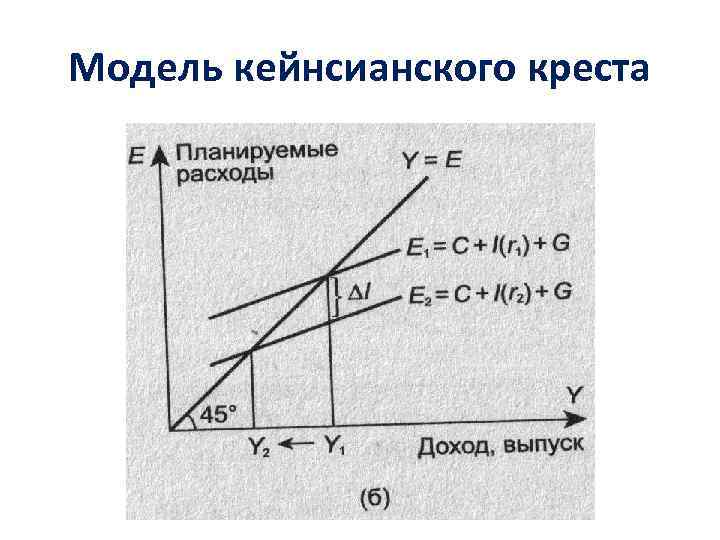 Модель кейнсианского креста 