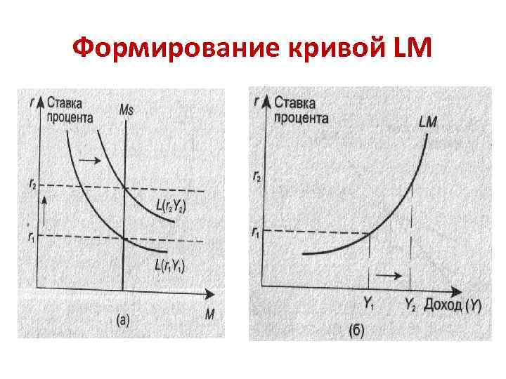 Формирование кривой LM 