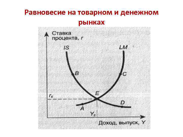 Равновесие на товарном и денежном рынках 