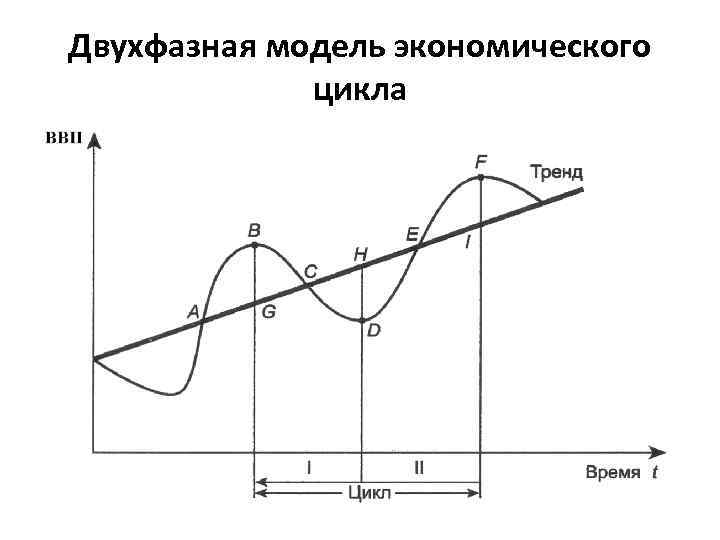 Отметьте на схеме фазы экономического цикла