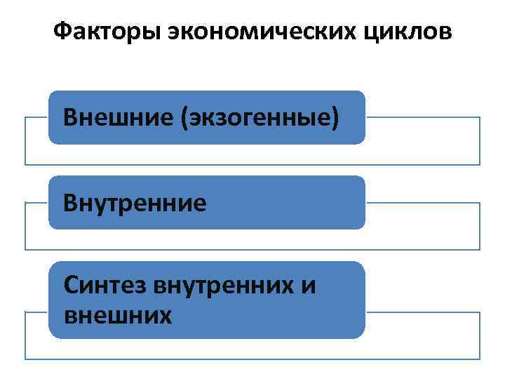 Факторы экономических циклов Внешние (экзогенные) Внутренние Синтез внутренних и внешних 