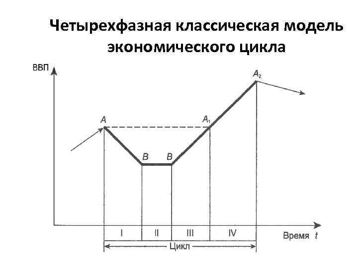 Четырехфазная классическая модель экономического цикла 