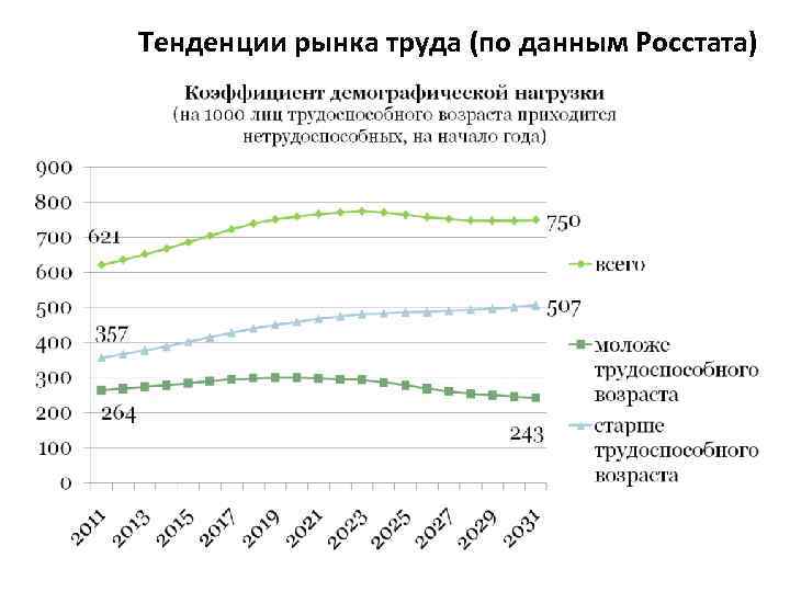 Тенденции рынка труда (по данным Росстата) 