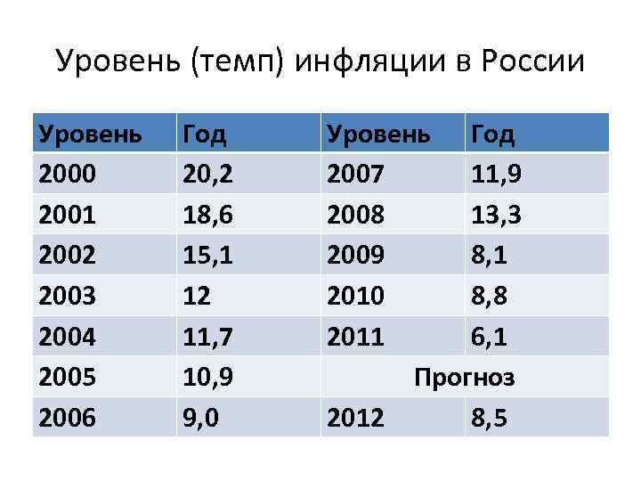 Уровень (темп) инфляции в России Уровень 2000 2001 2002 2003 2004 2005 2006 Год