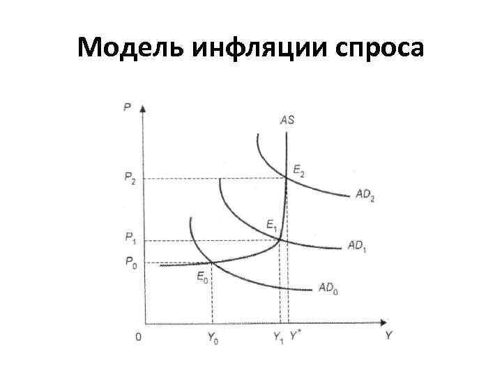 Модель инфляции спроса 