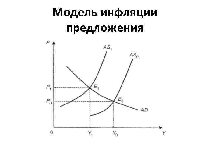 Модель инфляции предложения 