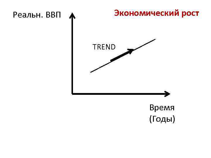 Реальн. ВВП Экономический рост TREND Время (Годы) 