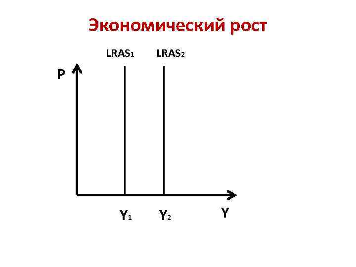 Экономический рост LRAS 1 LRAS 2 P Y 1 Y 2 Y 