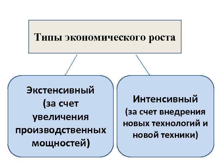 Интенсивный экономический. Типы экономического роста. Типы экологического роста. Типы экономического роста таблица. Типы ээкономического роста.