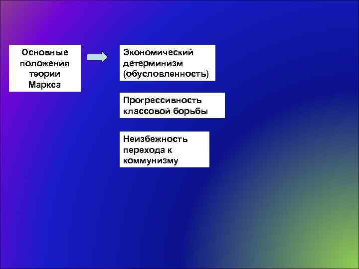 Основные положения теории Маркса Экономический детерминизм (обусловленность) Прогрессивность классовой борьбы Неизбежность перехода к коммунизму