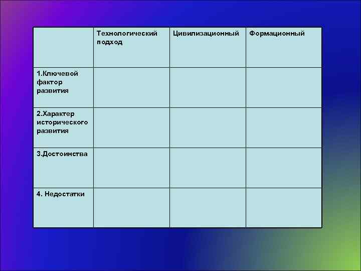 Технологический подход 1. Ключевой фактор развития 2. Характер исторического развития 3. Достоинства 4. Недостатки