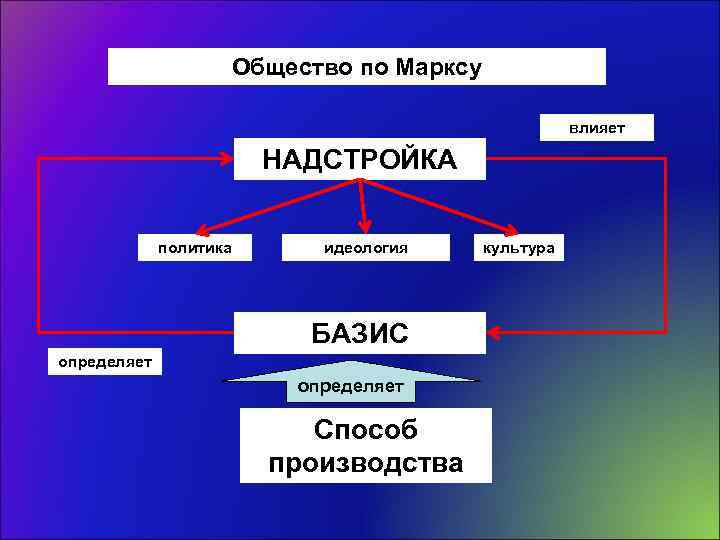 Общество по Марксу влияет НАДСТРОЙКА политика идеология БАЗИС определяет Способ производства культура 