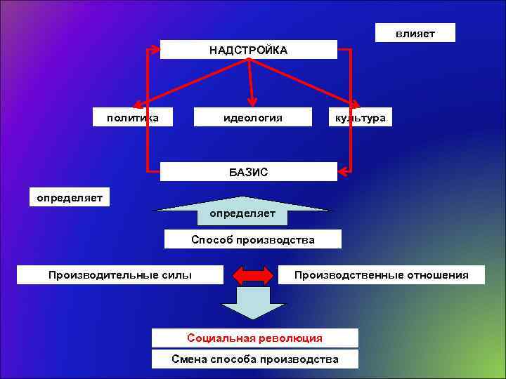 Базис и надстройка схема