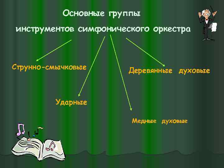 Основные группы инструментов симфонического оркестра Струнно-смычковые Деревянные духовые Ударные Медные духовые 