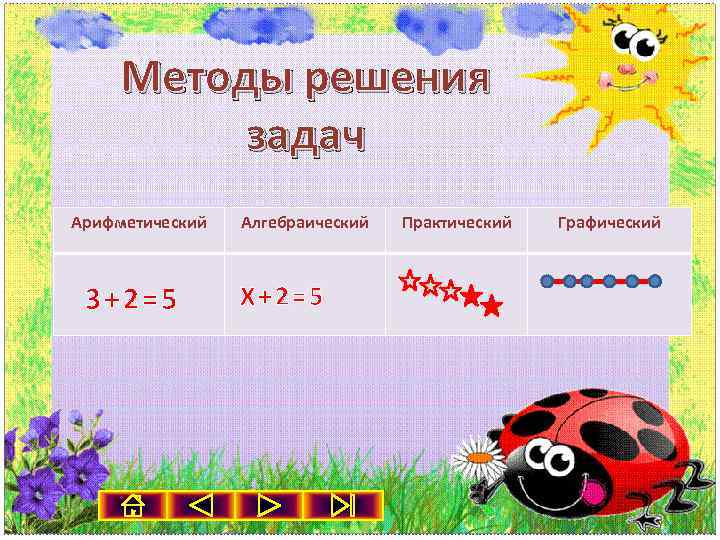 Методы решения задач Арифметический 3+2=5 Алгебраический X+2=5 Практический Графический 