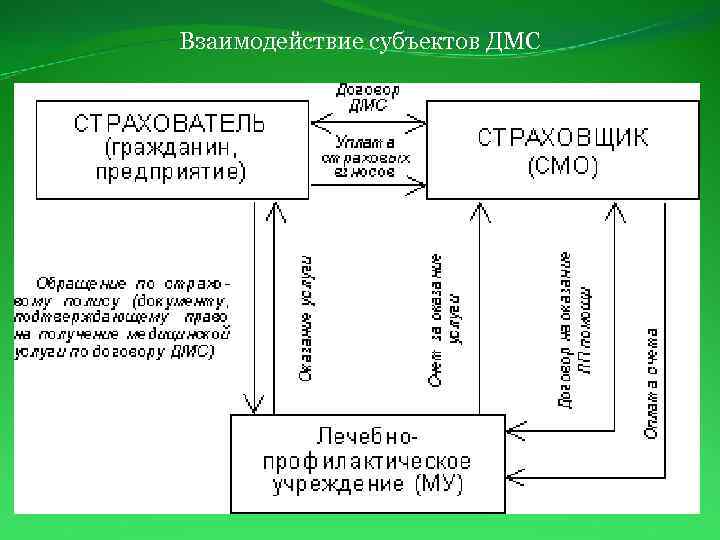 Схема взаимодействия субъектов омс