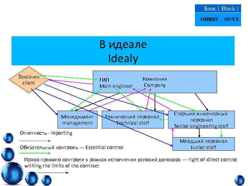 Блок 1 Block 1 ОНИКС – ONYX В идеале Idealy Заказчик client ГИП Main
