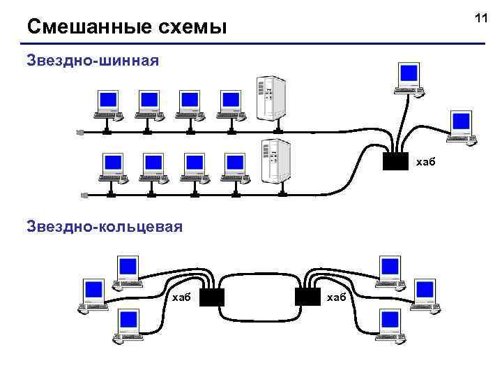 11 Смешанные схемы Звездно-шинная хаб Звездно-кольцевая хаб 