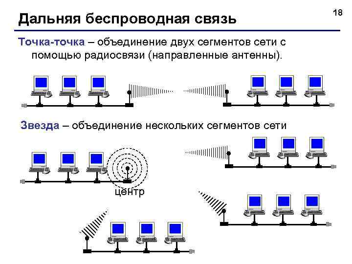 Дальняя беспроводная связь Точка-точка – объединение двух сегментов сети с помощью радиосвязи (направленные антенны).