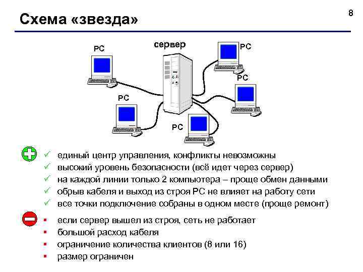 8 Схема «звезда» сервер РС РС РС ü ü ü единый центр управления, конфликты